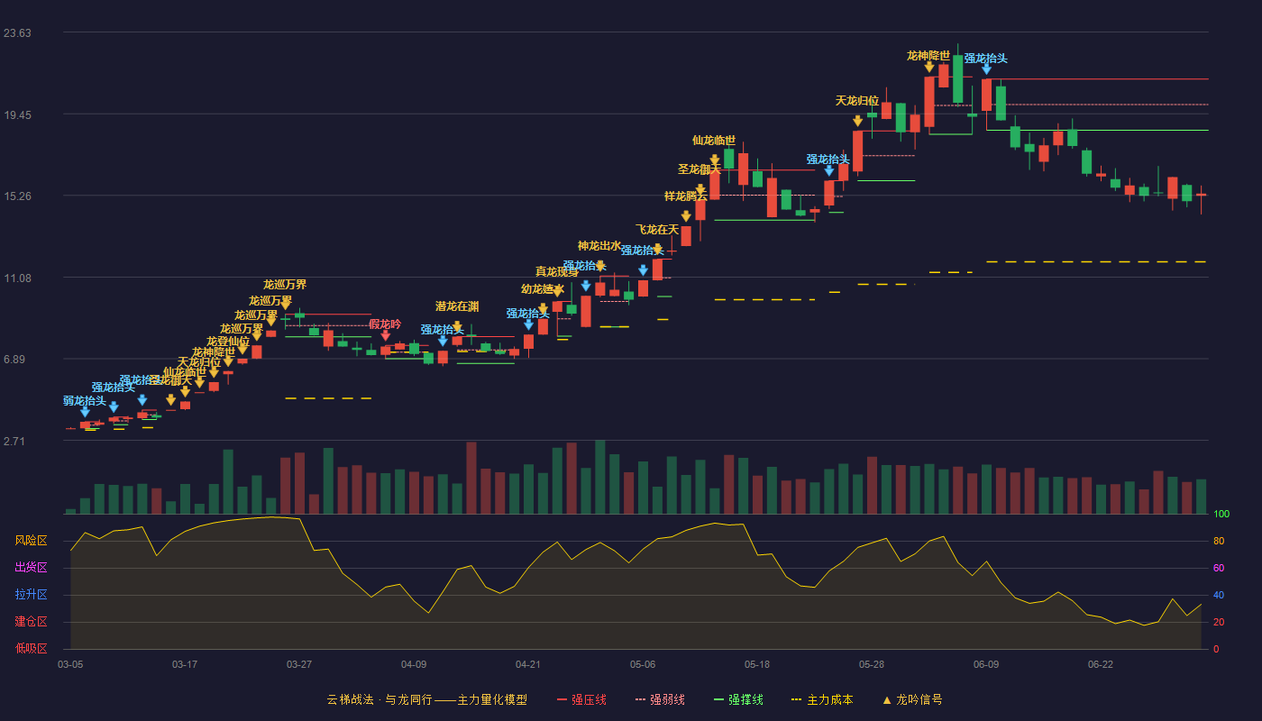 金山股份(600396)云梯战法K线图 - 强压线21.23 强弱线19.92 强撑线18.60 破位区