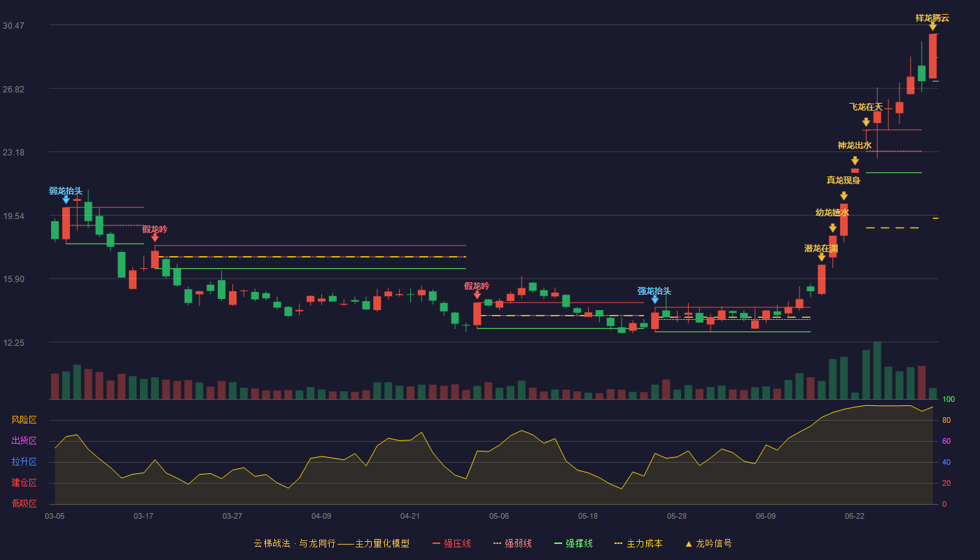 安源煤业(600397)云梯战法K线图 - 强压线29.95 强弱线28.59 强撑线27.23 加速区