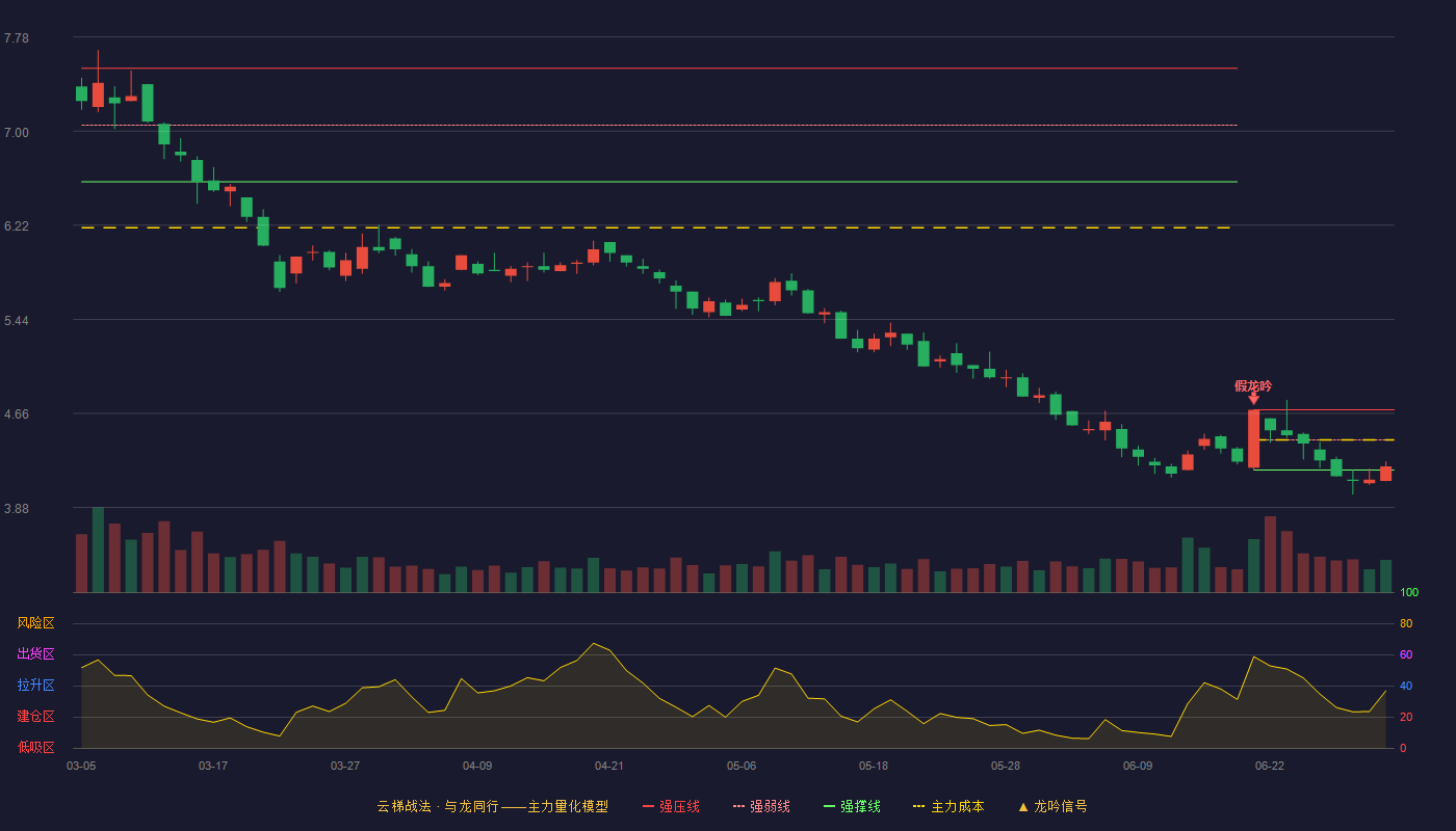 抚顺特钢(600399)云梯战法K线图 - 强压线4.69 强弱线4.44 强撑线4.19 弱势区