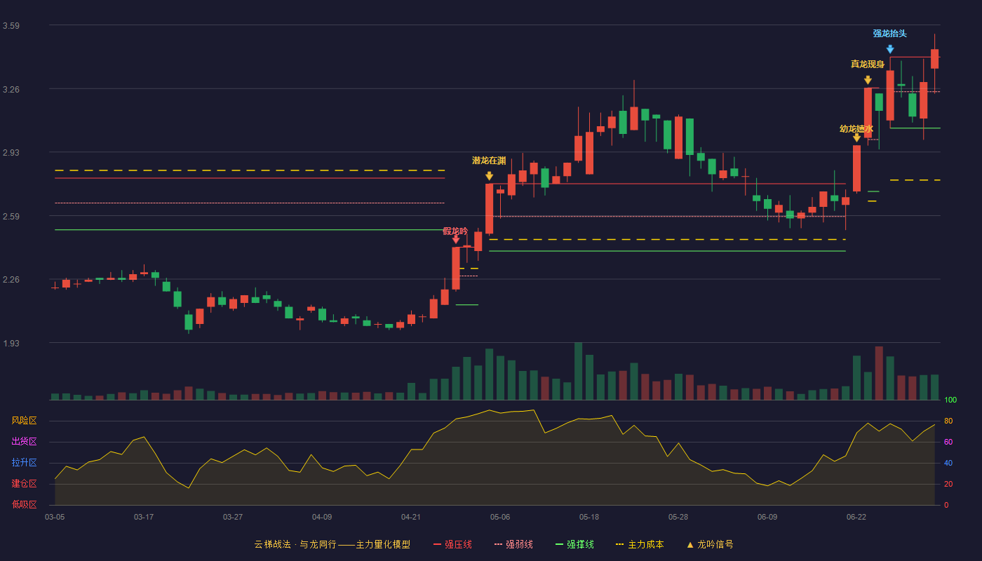 红豆股份(600400)云梯战法K线图 - 强压线3.42 强弱线3.24 强撑线3.05 加速区