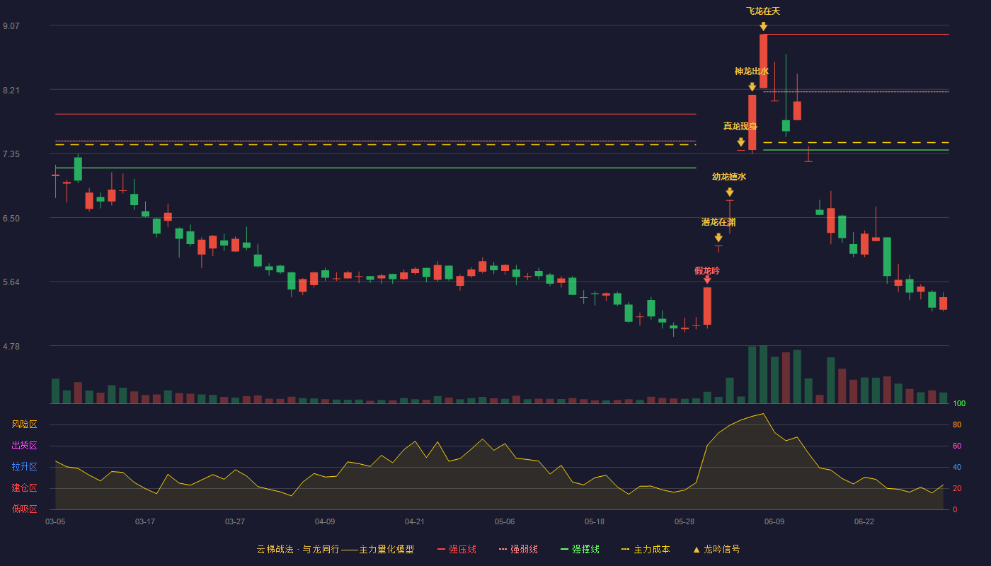 大有能源(600403)云梯战法K线图 - 强压线8.95 强弱线8.18 强撑线7.40 破位区