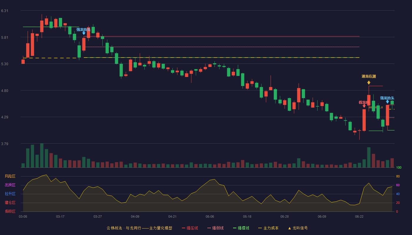 动力源(600405)云梯战法K线图 - 强压线4.52 强弱线4.28 强撑线4.04 加速区