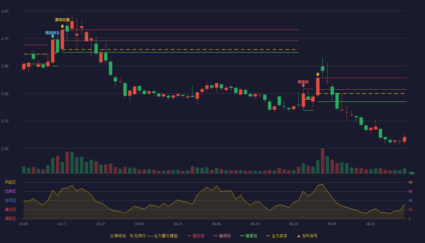 安泰集团(600408)云梯战法K线图 - 强压线3.47 强弱线3.27 强撑线3.06 破位区