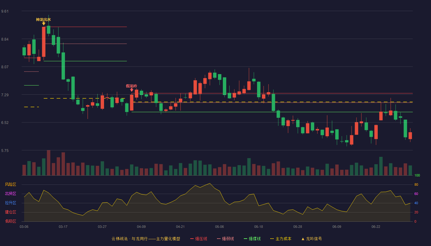 三友化工(600409)云梯战法K线图 - 强压线7.33 强弱线7.07 强撑线6.81 破位区
