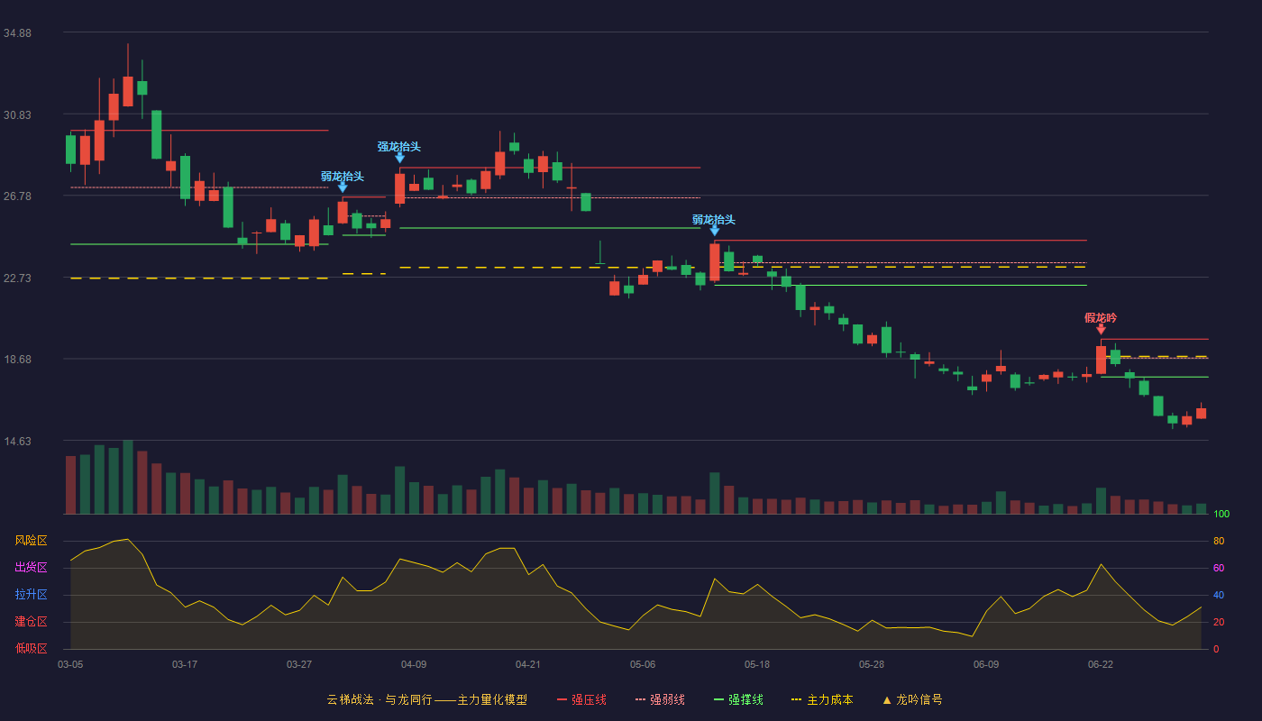 华胜天成(600410)云梯战法K线图 - 强压线19.65 强弱线18.71 强撑线17.77 破位区