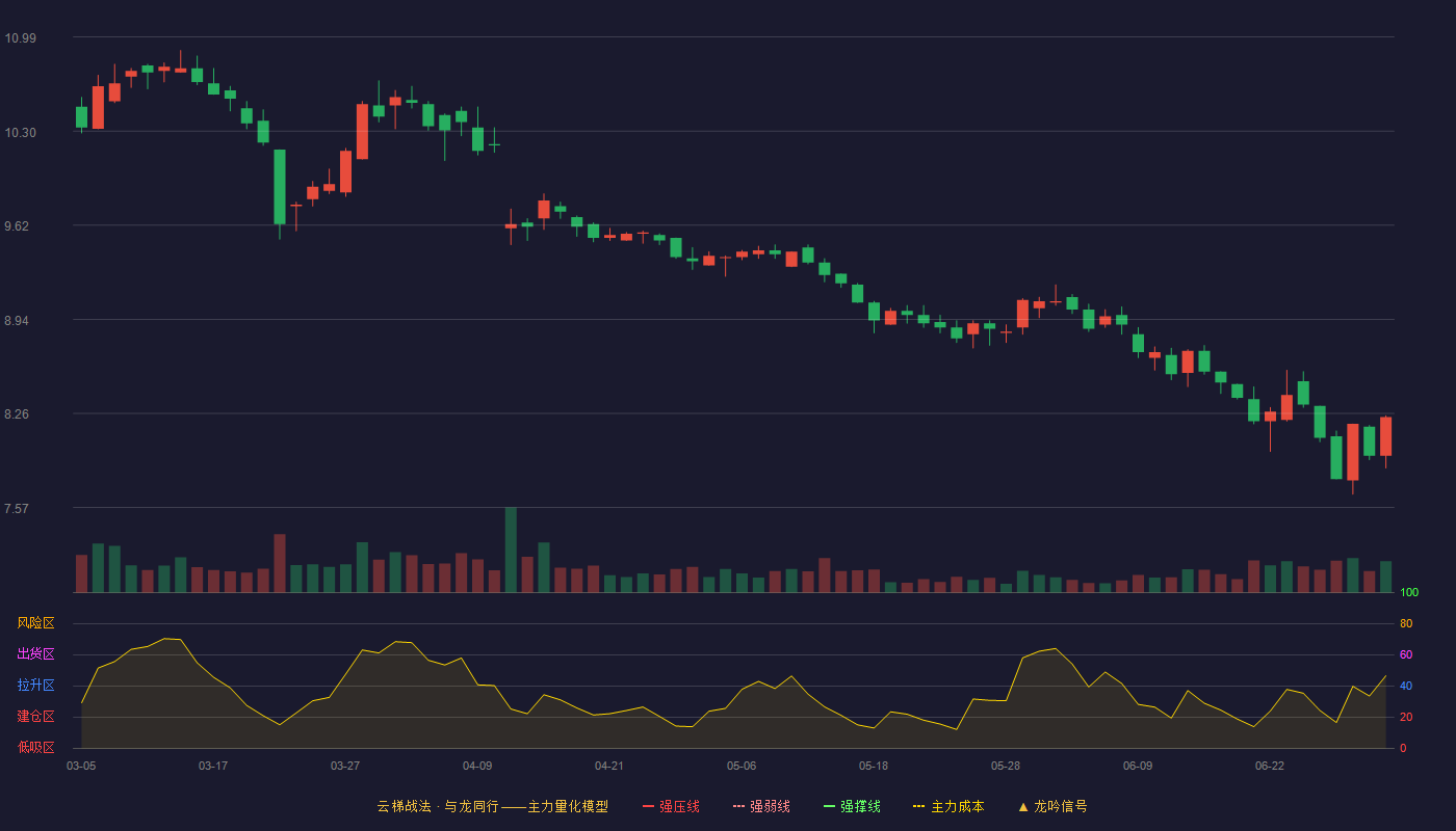 国药现代(600420)云梯战法K线图 - 强压线13.91 强弱线12.90 强撑线11.88 破位区