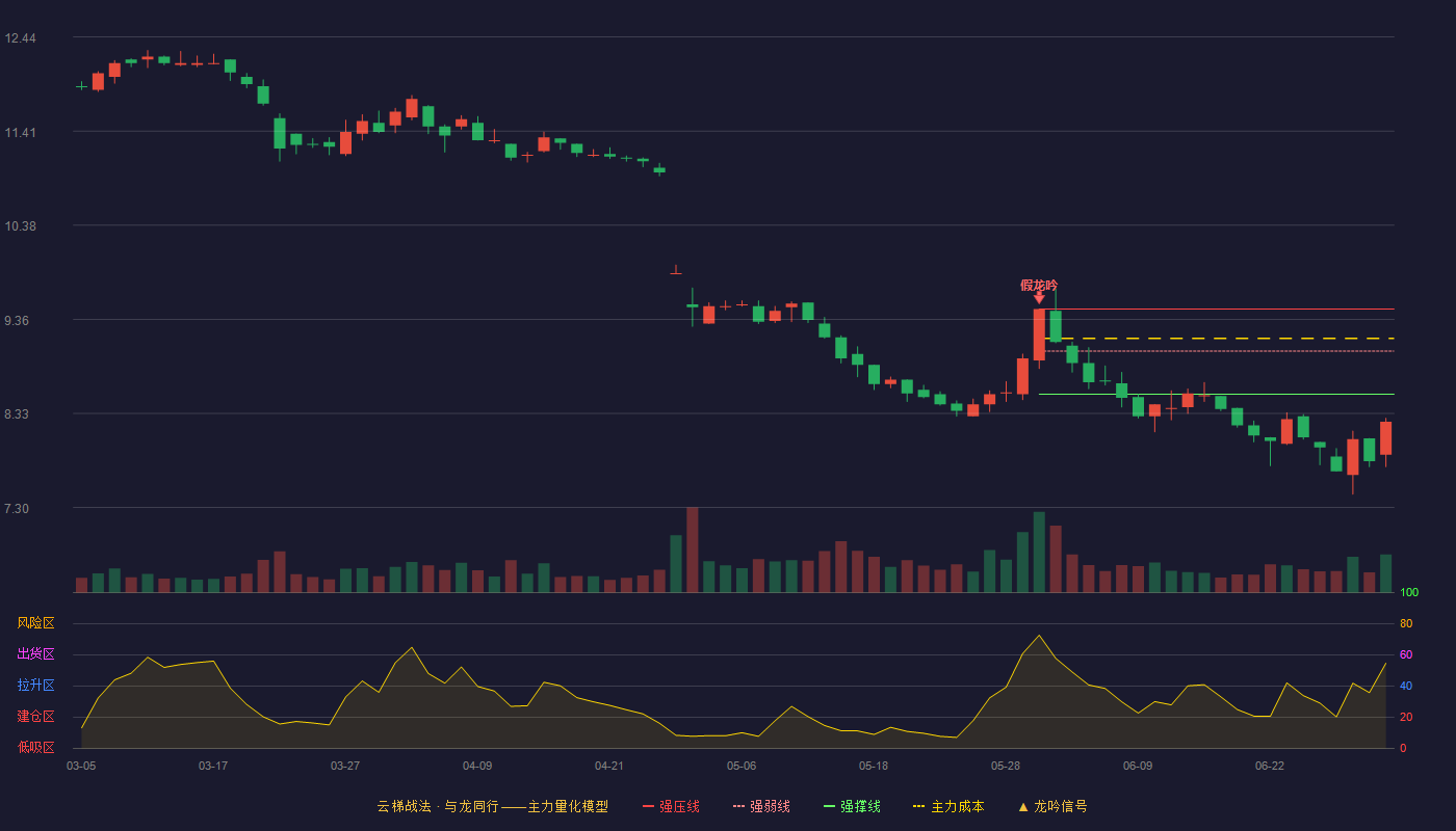 昆药集团(600422)云梯战法K线图 - 强压线9.47 强弱线9.01 强撑线8.54 破位区