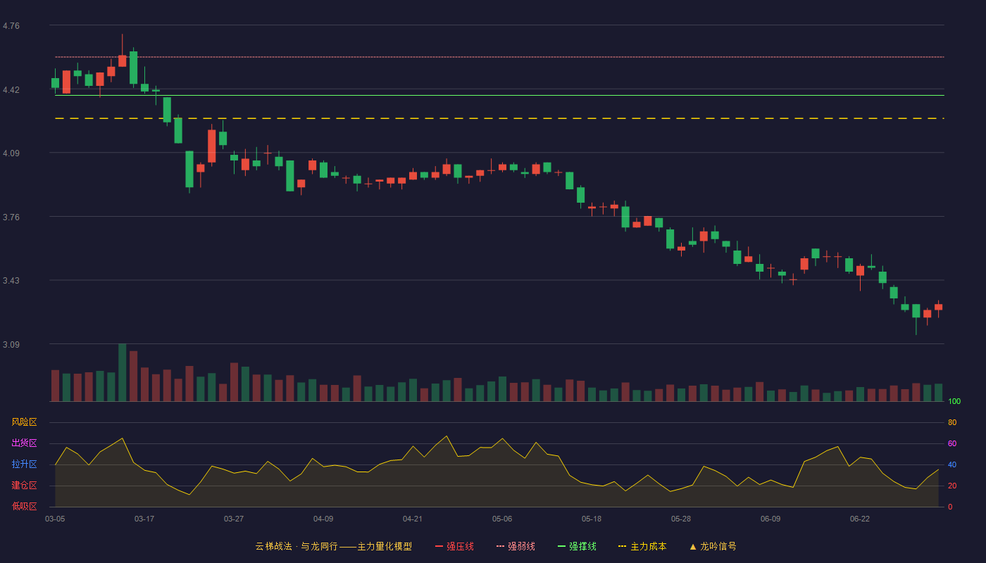 青松建化(600425)云梯战法K线图 - 强压线4.79 强弱线4.59 强撑线4.39 破位区