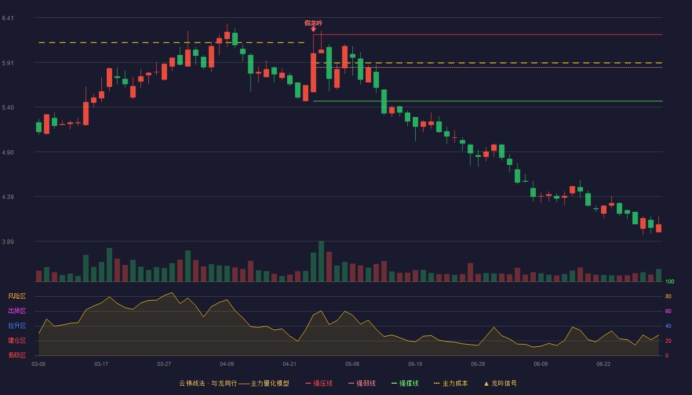 三元股份(600429)云梯战法K线图 - 强压线6.22 强弱线5.85 强撑线5.47 破位区