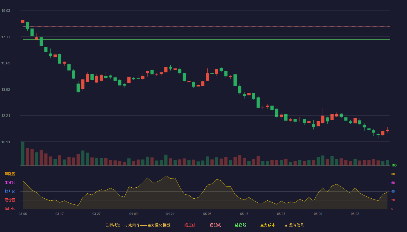 北方导航(600435)云梯战法K线图 - 强压线18.85 强弱线17.99 强撑线17.13 破位区