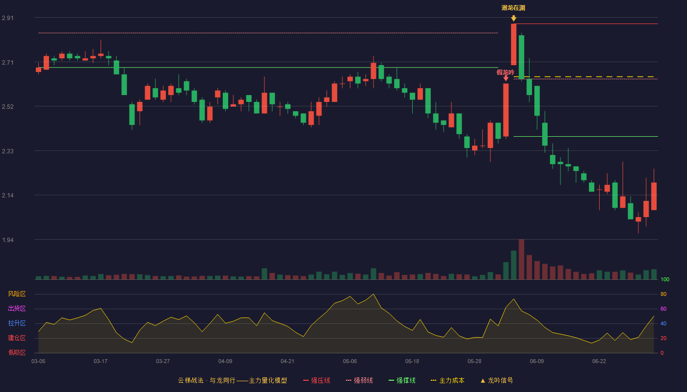 瑞贝卡(600439)云梯战法K线图 - 强压线2.88 强弱线2.64 强撑线2.39 破位区