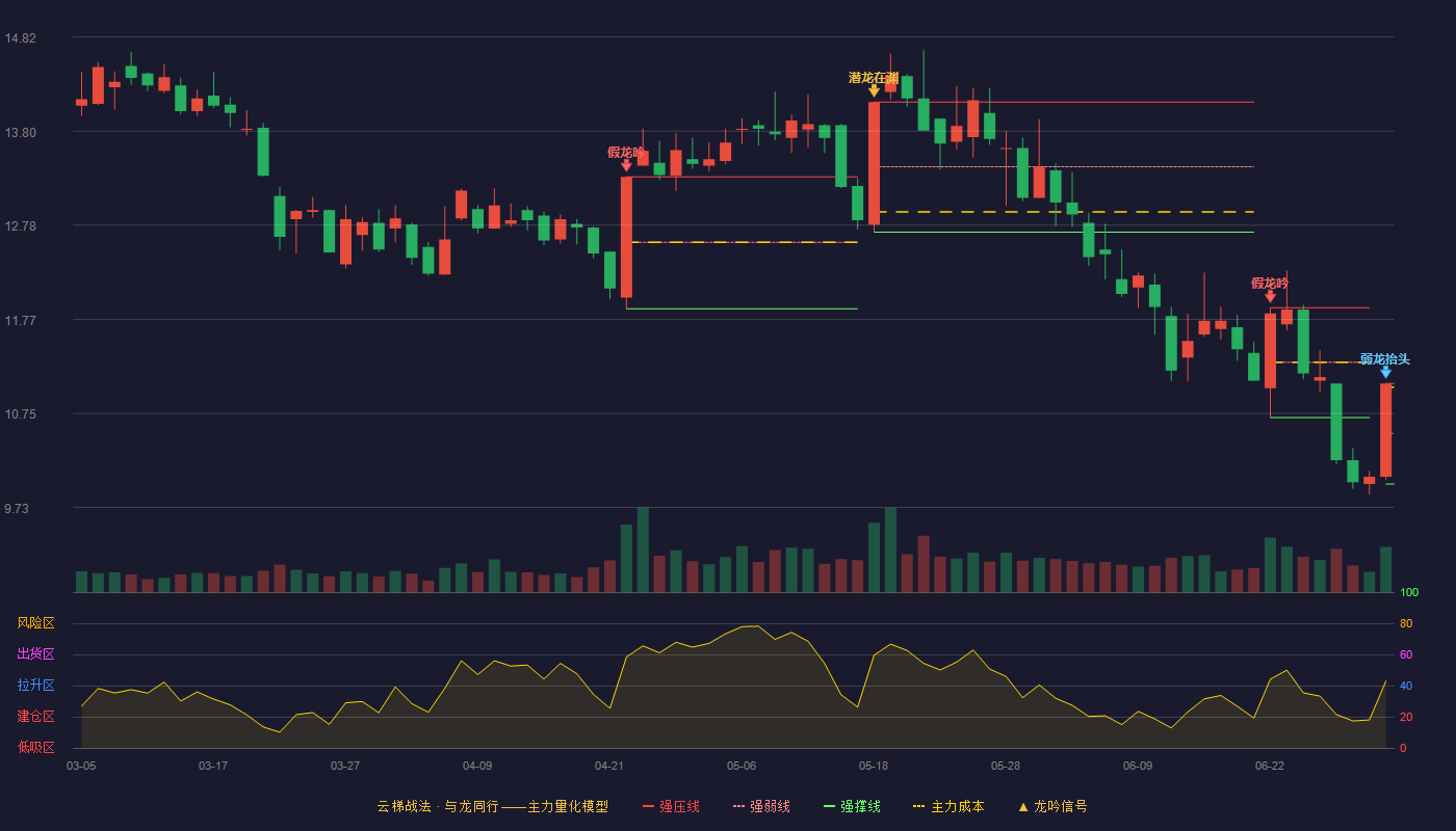 金证股份(600446)云梯战法K线图 - 强压线11.07 强弱线10.53 强撑线9.98 弱势区