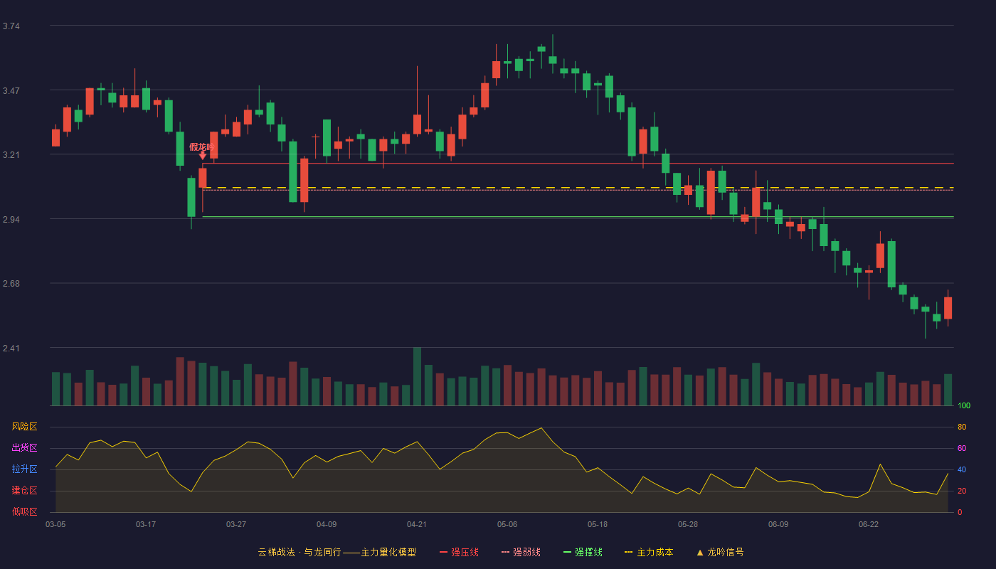 华纺股份(600448)云梯战法K线图 - 强压线3.17 强弱线3.06 强撑线2.95 破位区