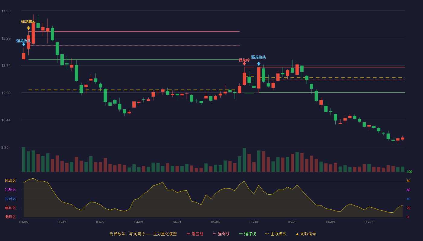 涪陵电力(600452)云梯战法K线图 - 强压线13.62 强弱线12.86 强撑线12.10 破位区