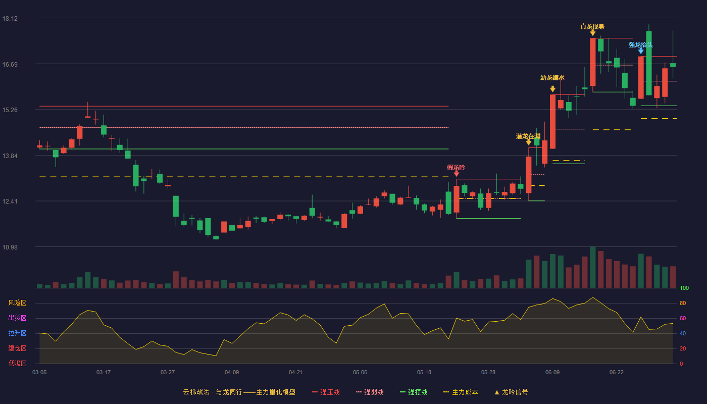 时代新材(600458)云梯战法K线图 - 强压线16.92 强弱线16.15 强撑线15.38 强势区