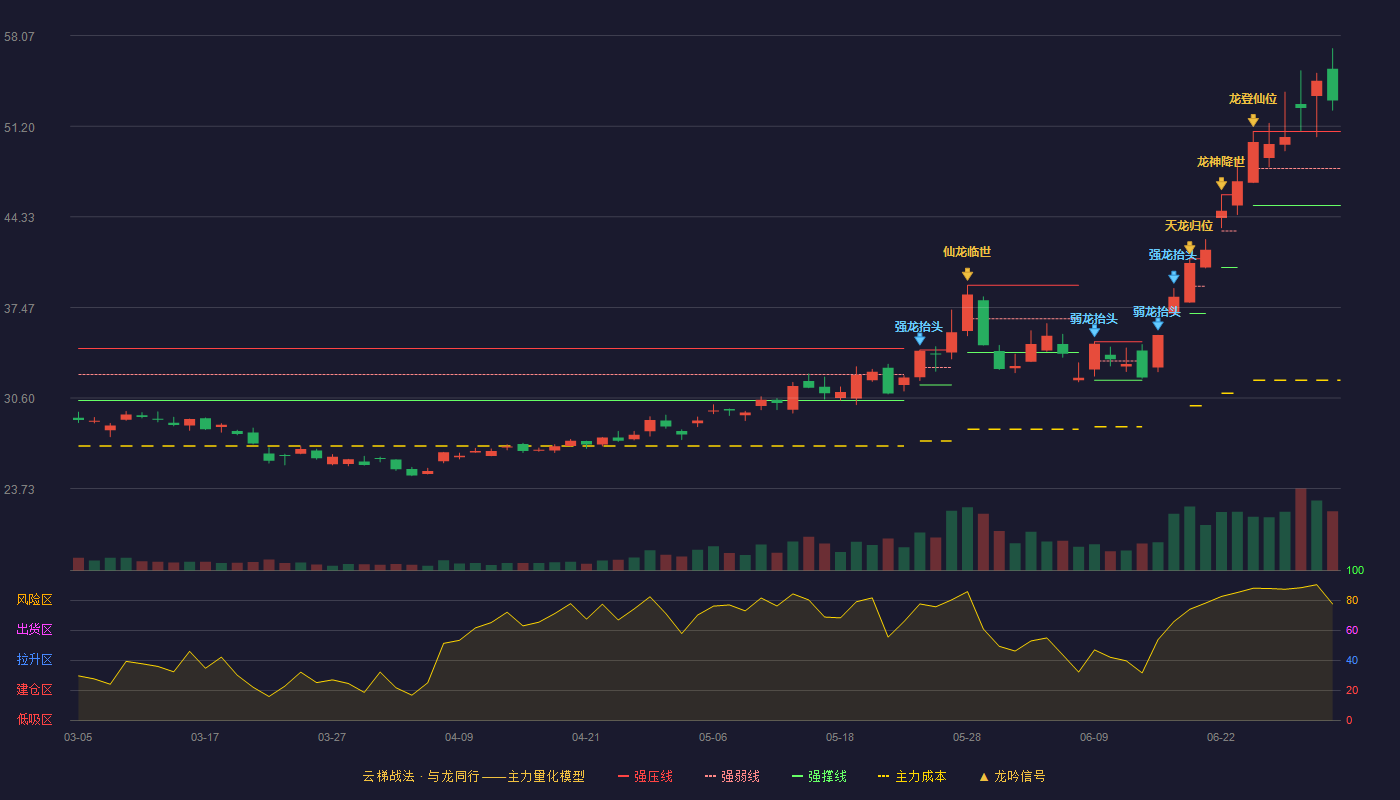 士兰微(600460)云梯战法K线图 - 强压线50.80 强弱线48.00 强撑线45.20 加速区