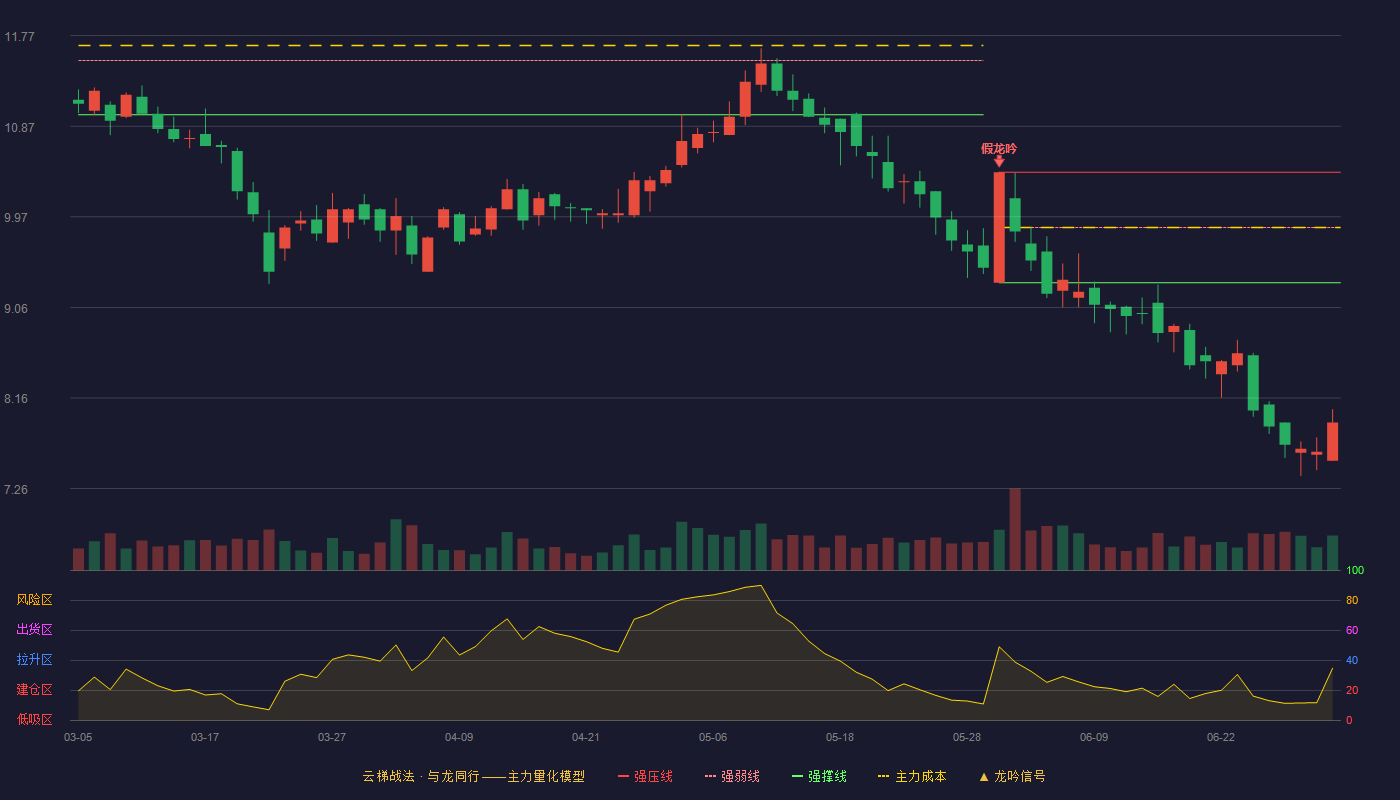 空港股份(600463)云梯战法K线图 - 强压线10.41 强弱线9.86 强撑线9.31 破位区
