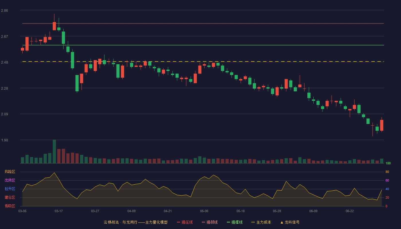 好当家(600467)云梯战法K线图 - 强压线2.92 强弱线2.76 强撑线2.60 破位区