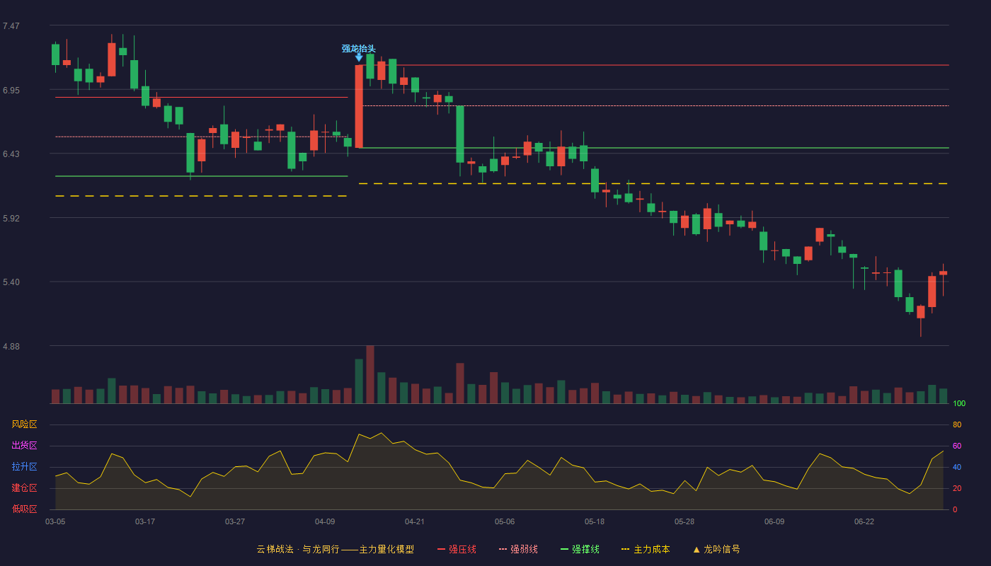 风神股份(600469)云梯战法K线图 - 强压线7.15 强弱线6.82 强撑线6.48 破位区
