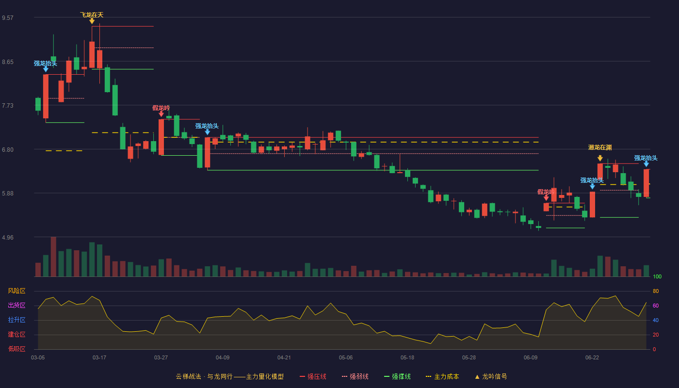 六国化工(600470)云梯战法K线图 - 强压线6.38 强弱线6.08 强撑线5.78 强势区