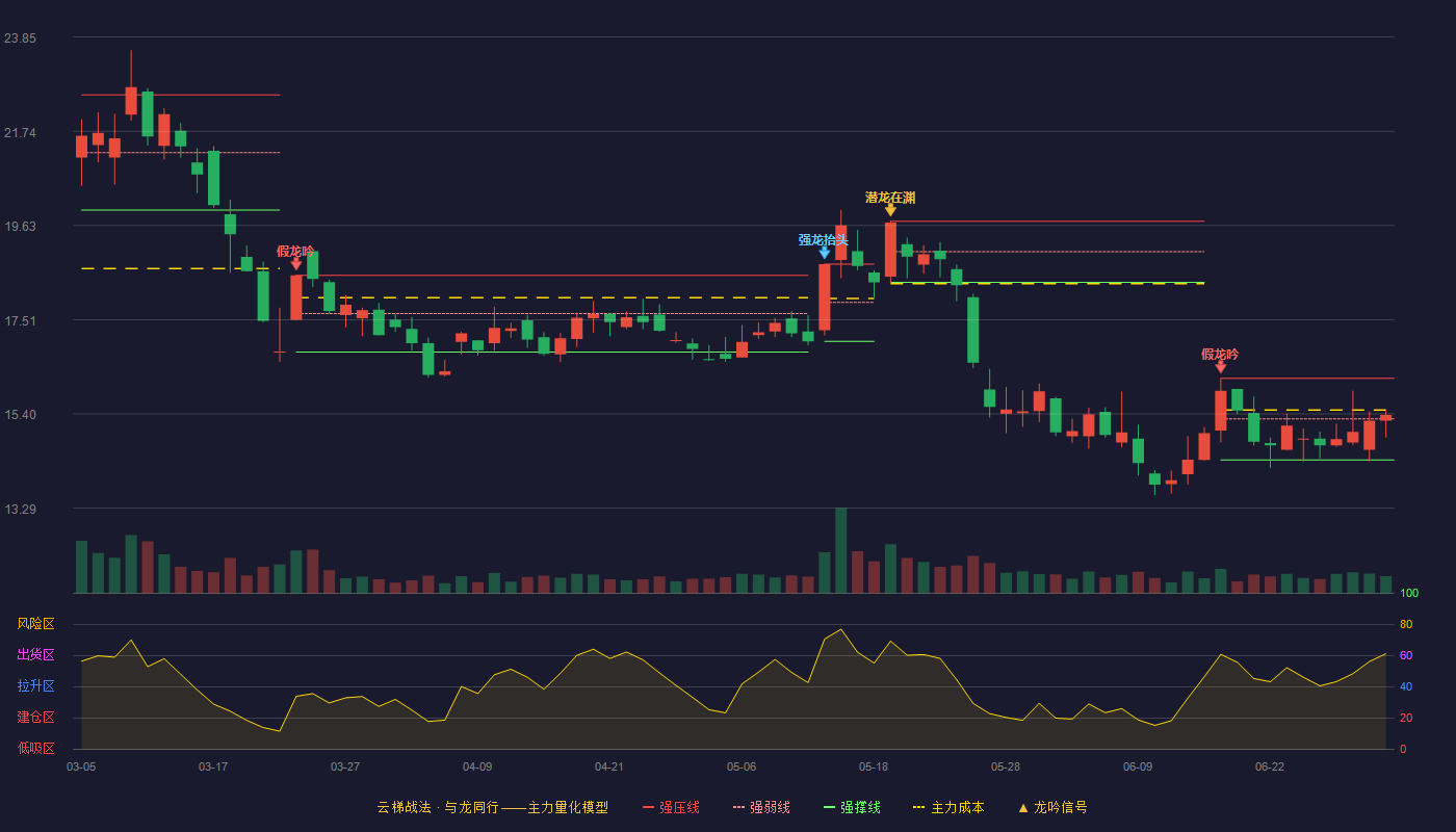 华光环能(600475)云梯战法K线图 - 强压线16.20 强弱线15.29 强撑线14.37 强势区