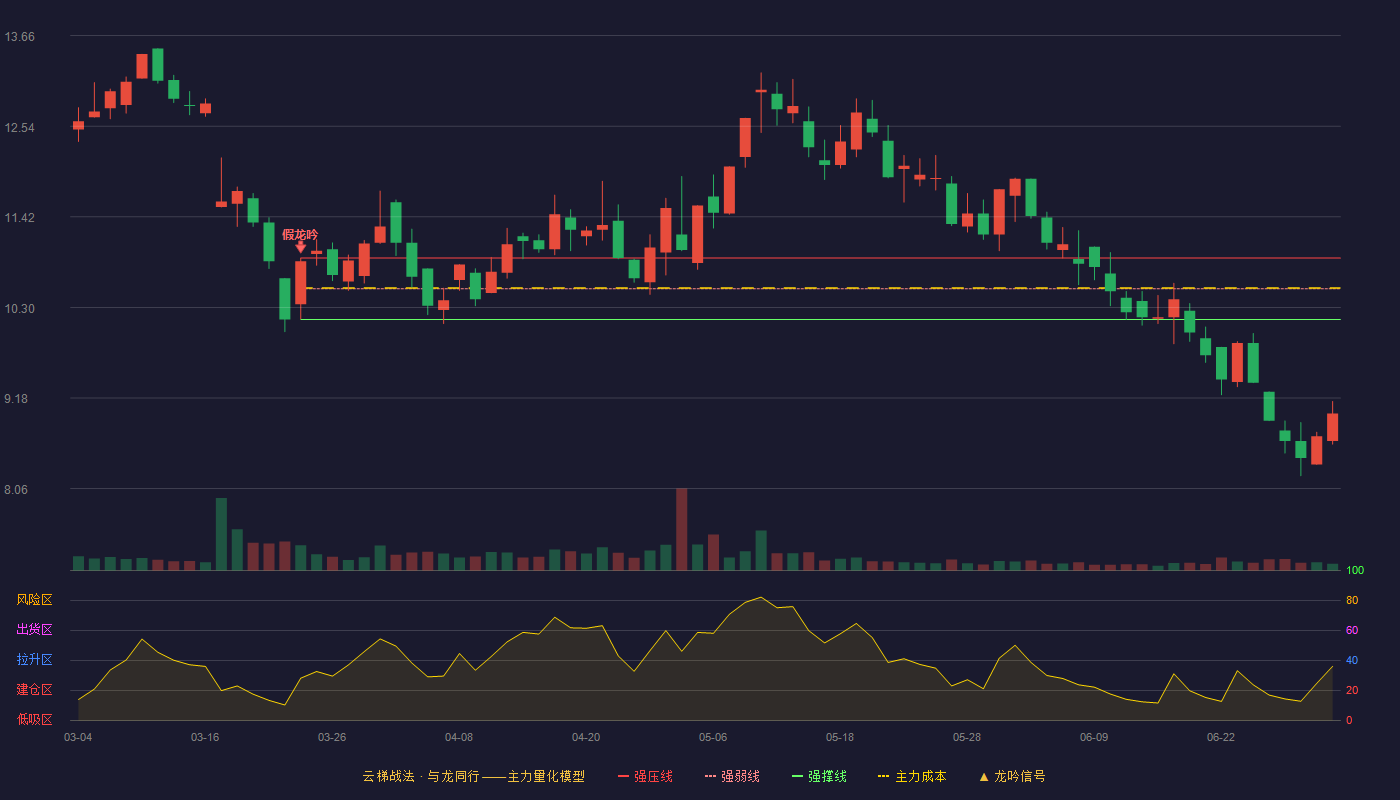 湘邮科技(600476)云梯战法K线图 - 强压线10.91 强弱线10.53 强撑线10.15 破位区