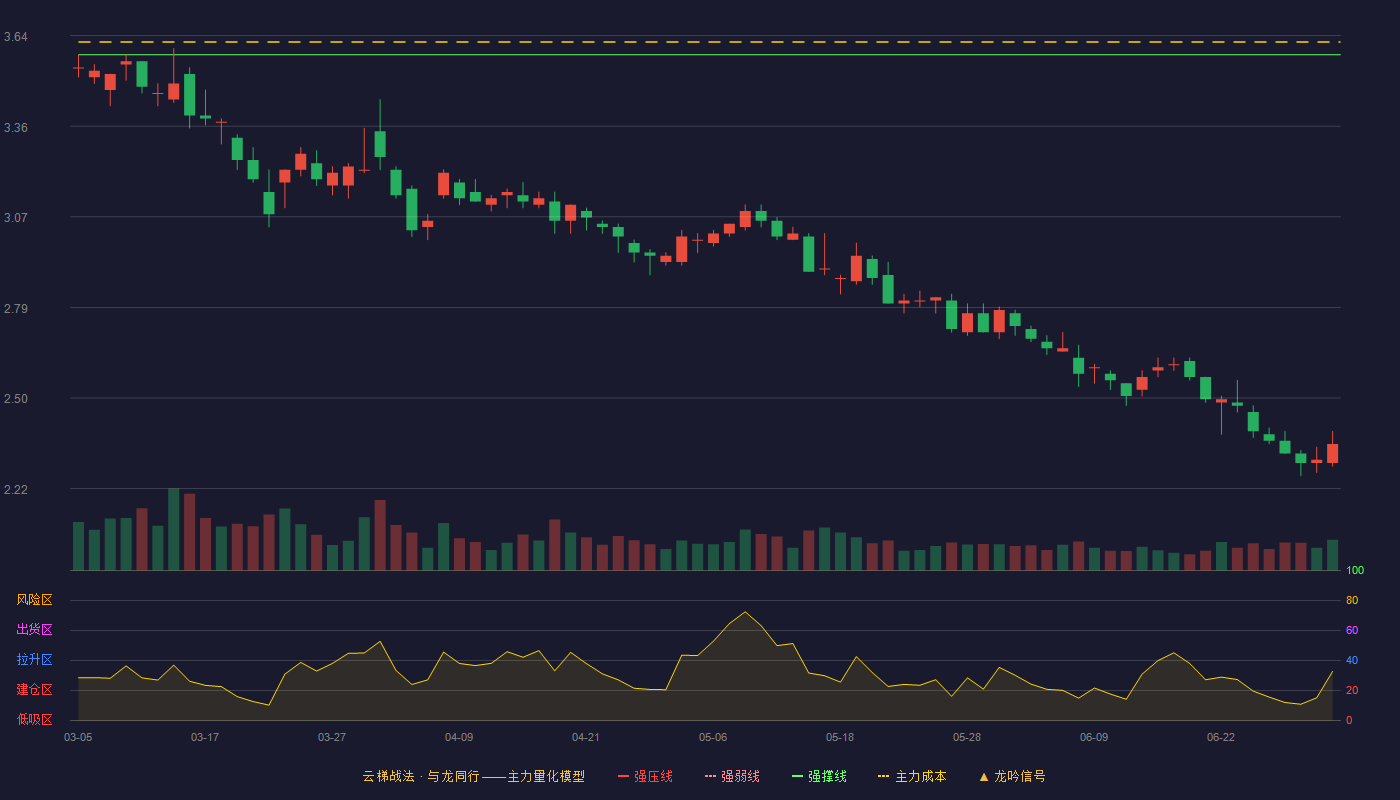 杭萧钢构(600477)云梯战法K线图 - 强压线4.12 强弱线3.85 强撑线3.58 破位区