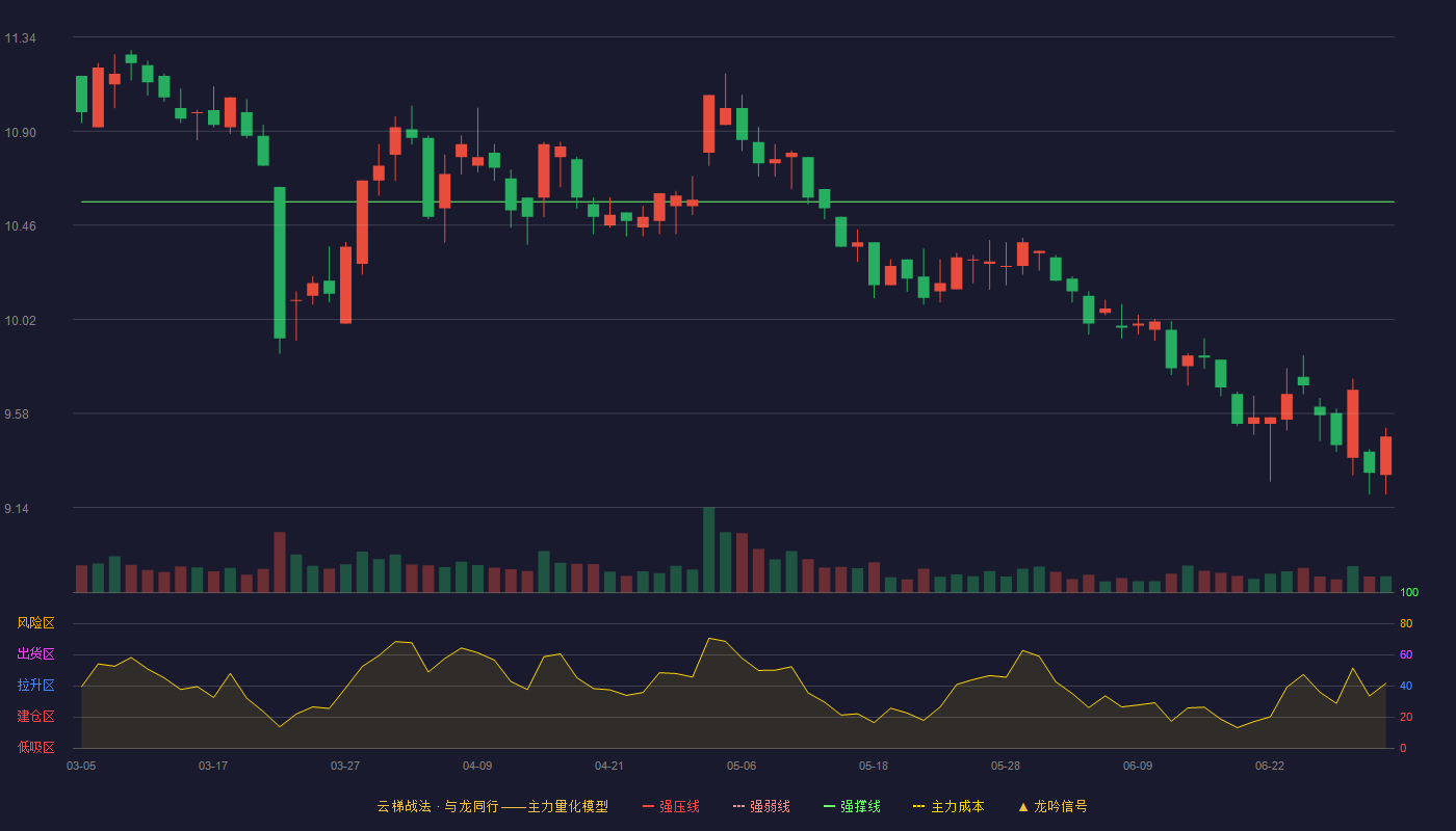 千金药业(600479)云梯战法K线图 - 强压线12.85 强弱线11.71 强撑线10.57 破位区