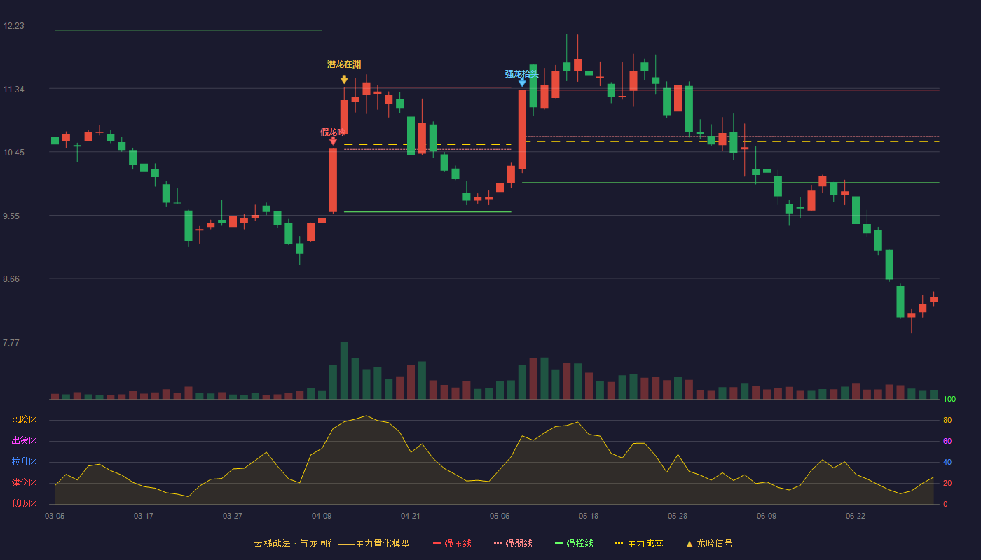 凌云股份(600480)云梯战法K线图 - 强压线11.31 强弱线10.66 强撑线10.01 破位区