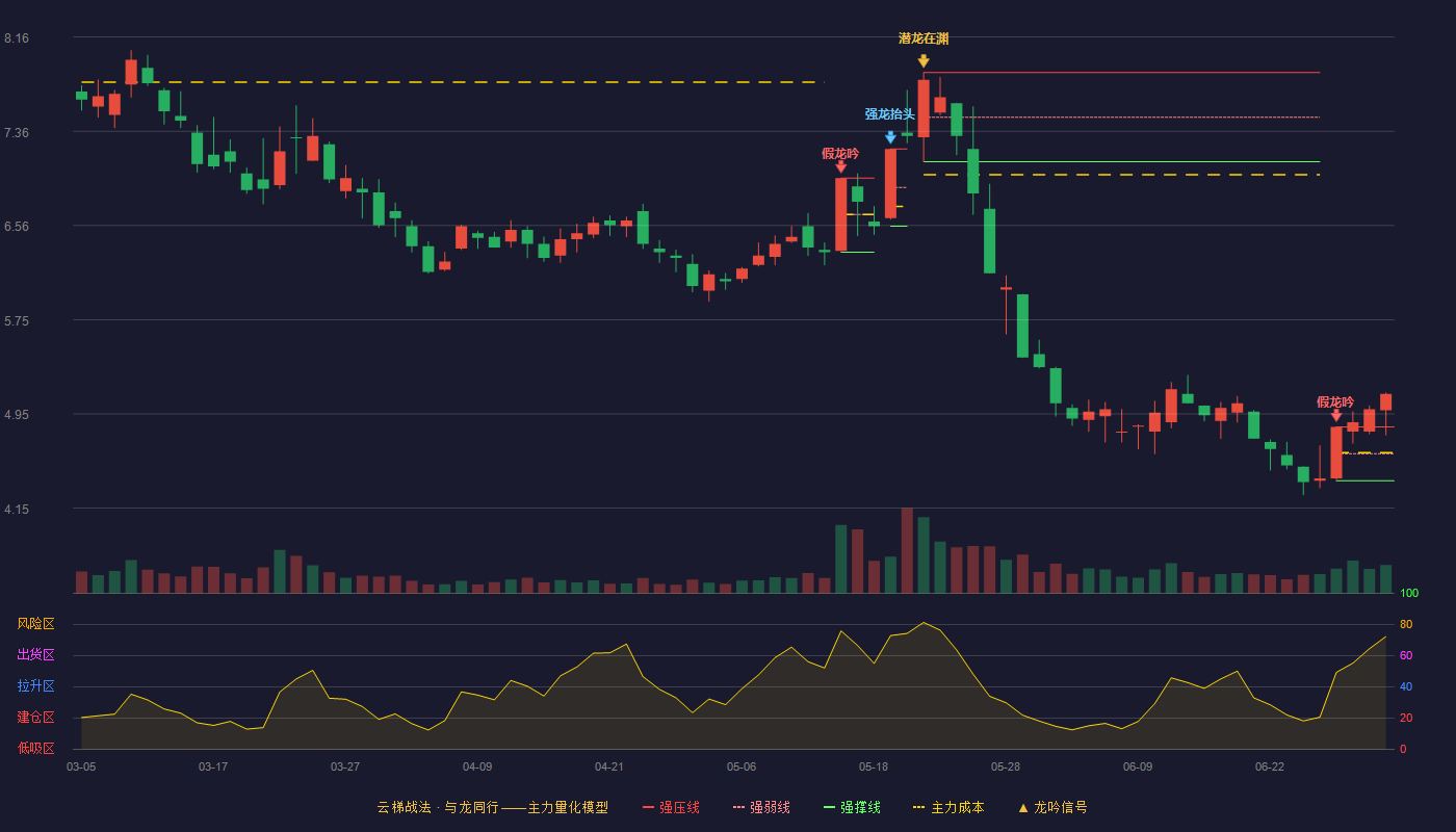 双良节能(600481)云梯战法K线图 - 强压线4.84 强弱线4.61 强撑线4.38 加速区