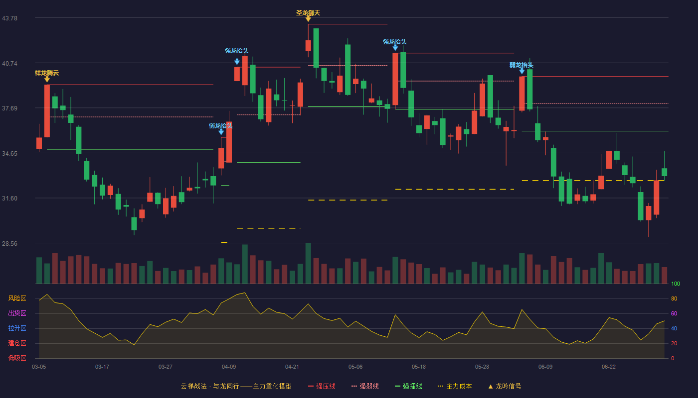 中国动力(600482)云梯战法K线图 - 强压线39.81 强弱线37.97 强撑线36.12 破位区