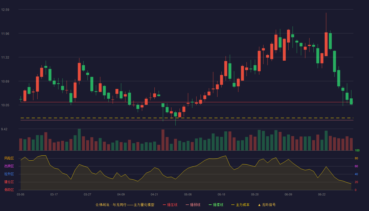 福能股份(600483)云梯战法K线图 - 强压线10.13 强弱线9.65 强撑线9.16 强势区