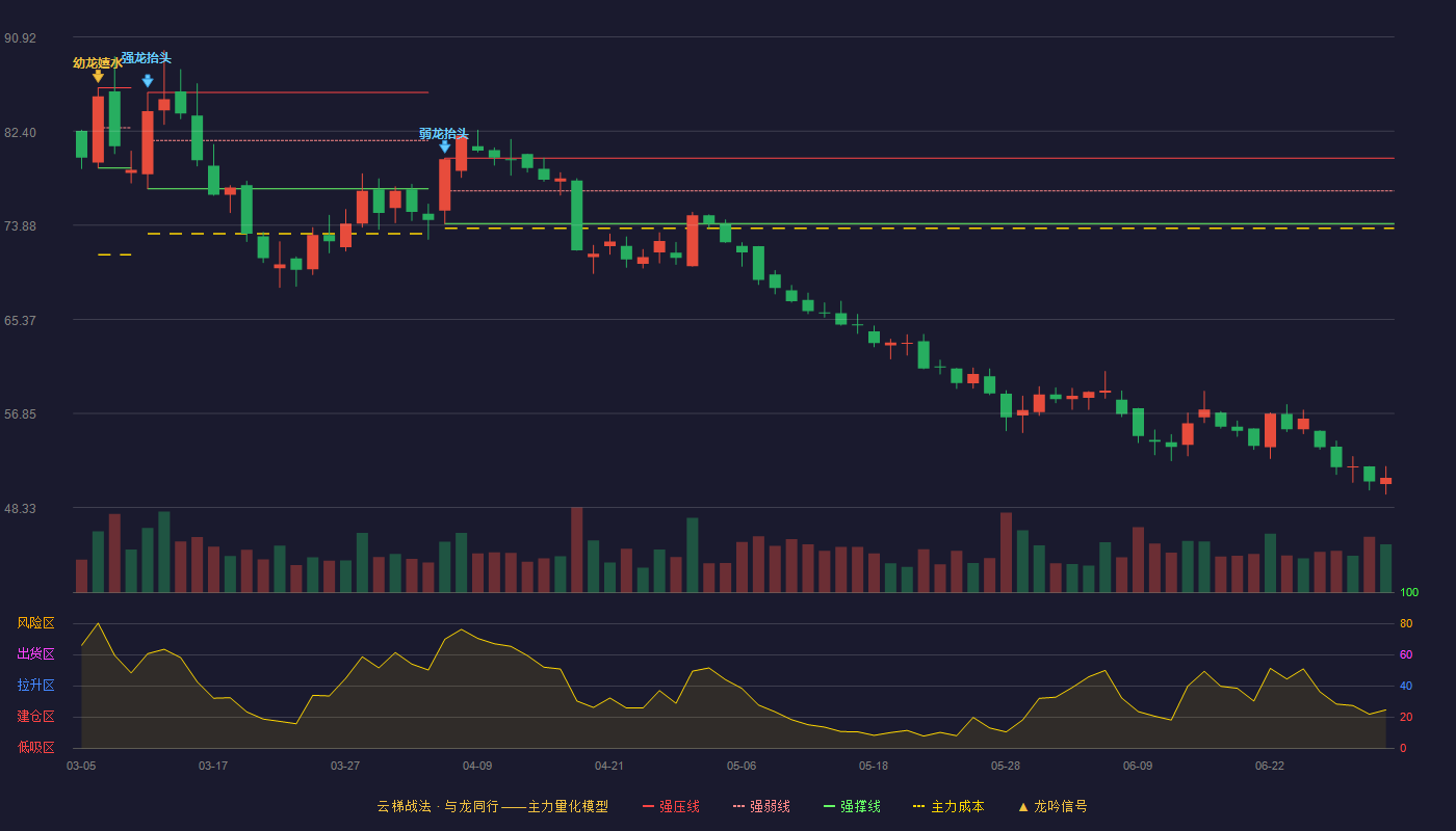 扬农化工(600486)云梯战法K线图 - 强压线79.95 强弱线77.00 强撑线74.04 破位区