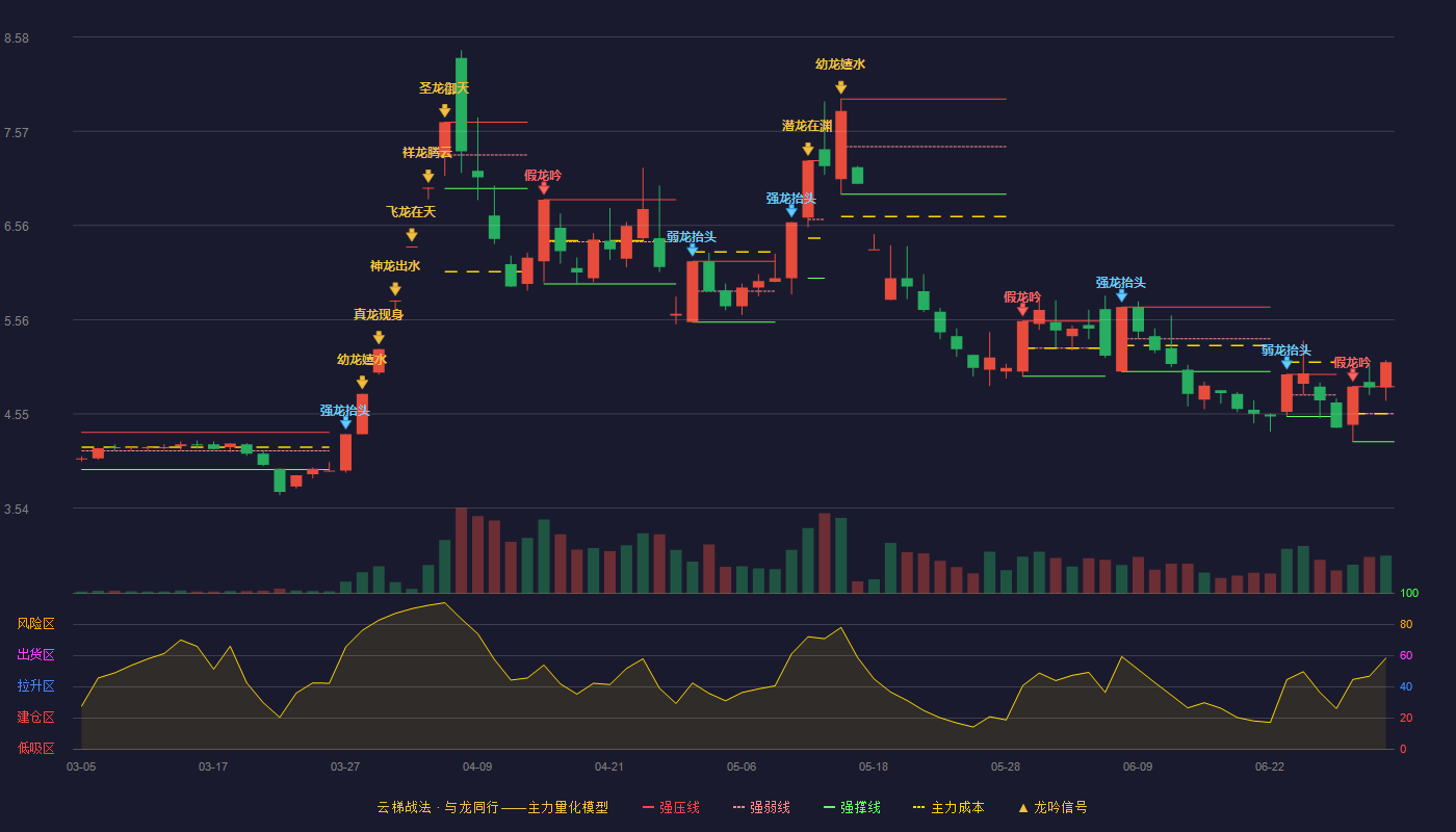 天药股份(600488)云梯战法K线图 - 强压线4.84 强弱线4.55 强撑线4.25 加速区