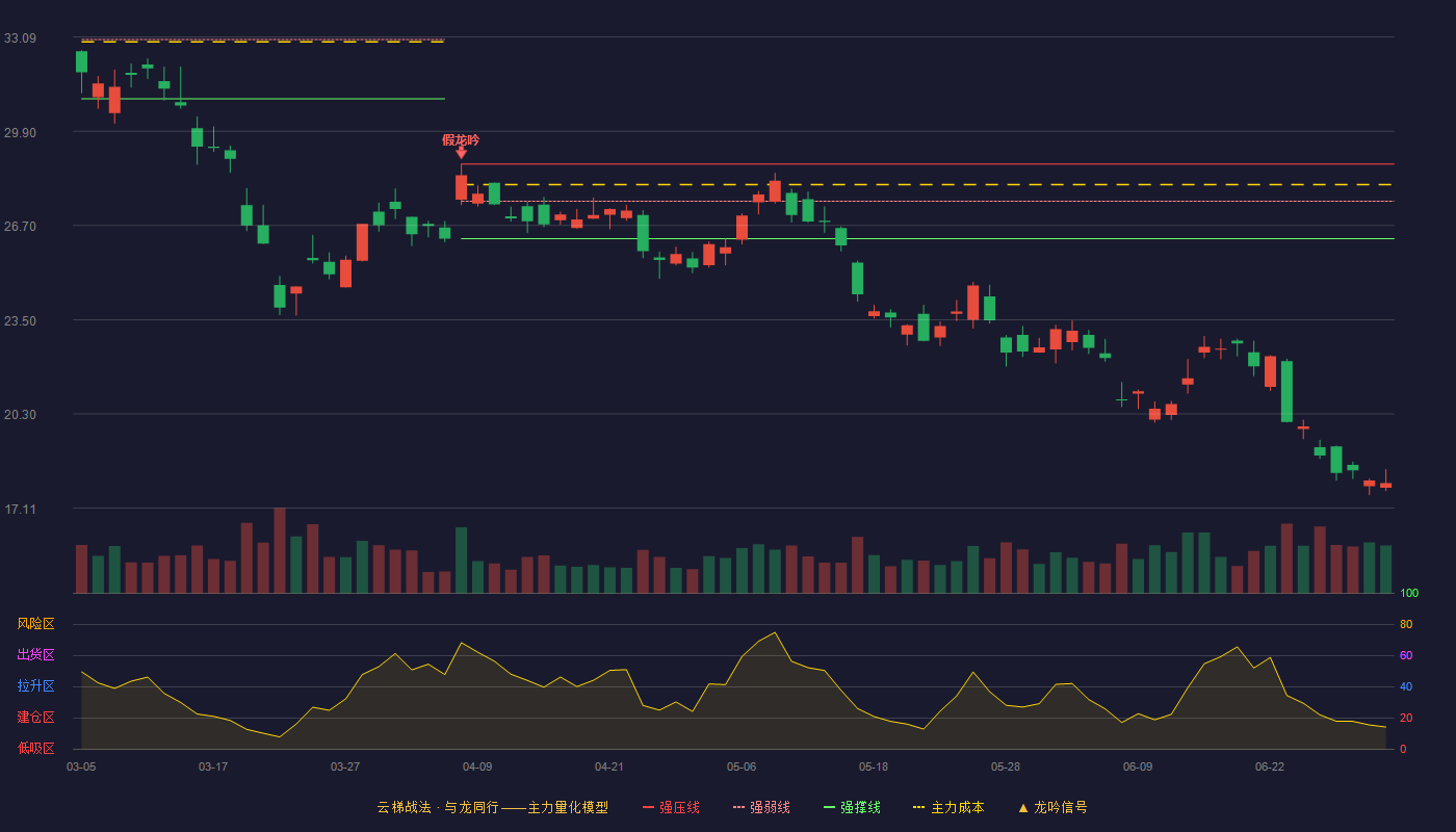 中金黄金(600489)云梯战法K线图 - 强压线28.78 强弱线27.52 强撑线26.25 破位区