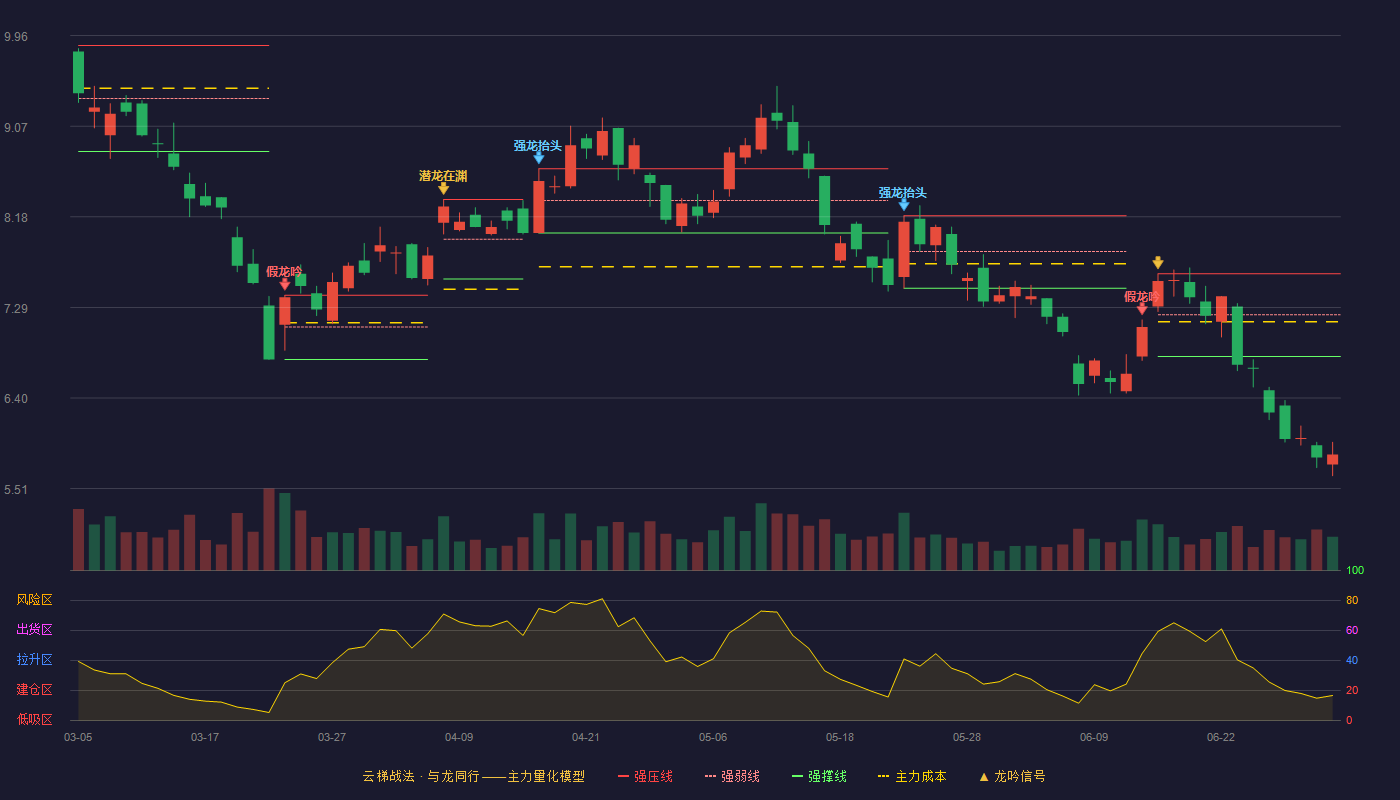 鹏欣资源(600490)云梯战法K线图 - 强压线7.62 强弱线7.22 强撑线6.81 破位区