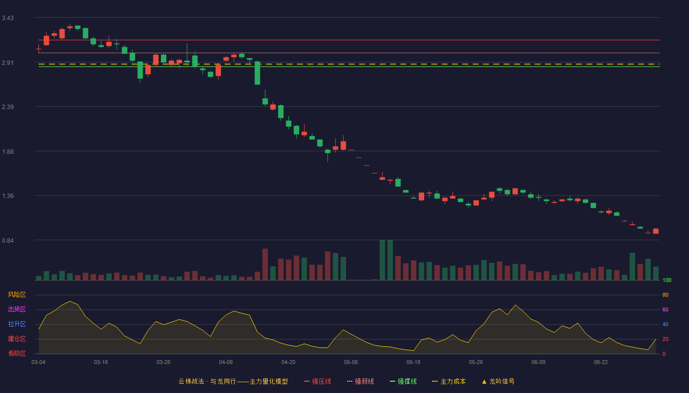 龙元建设(600491)云梯战法K线图 - 强压线3.17 强弱线3.02 强撑线2.86 破位区