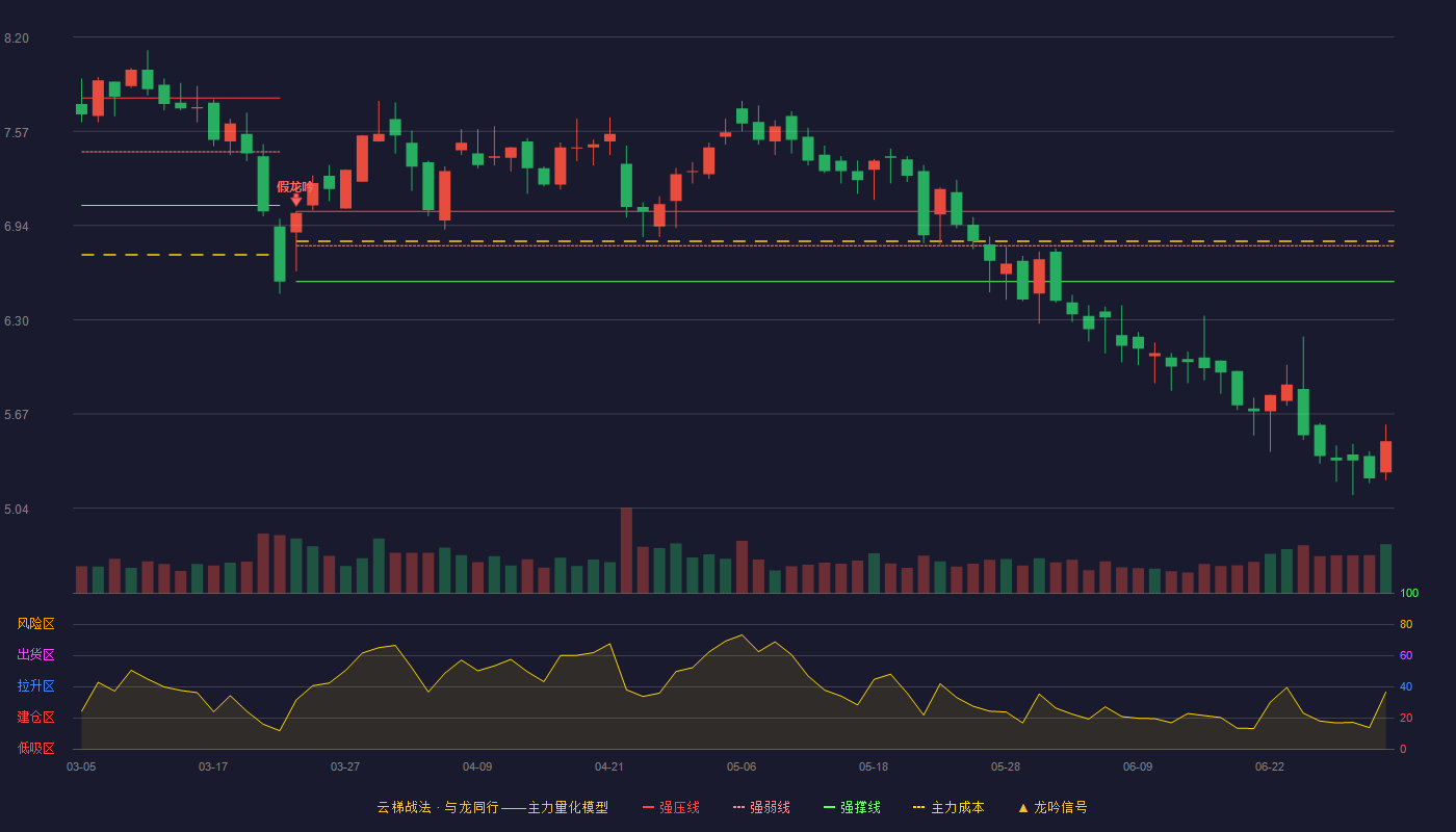 凤竹纺织(600493)云梯战法K线图 - 强压线7.03 强弱线6.80 强撑线6.56 破位区