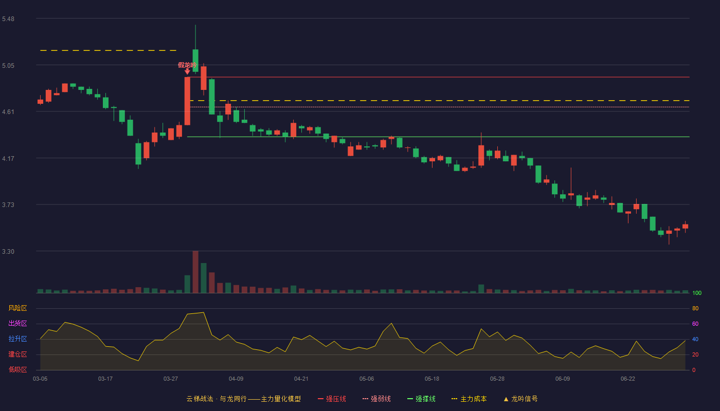晋西车轴(600495)云梯战法K线图 - 强压线4.93 强弱线4.65 强撑线4.37 破位区