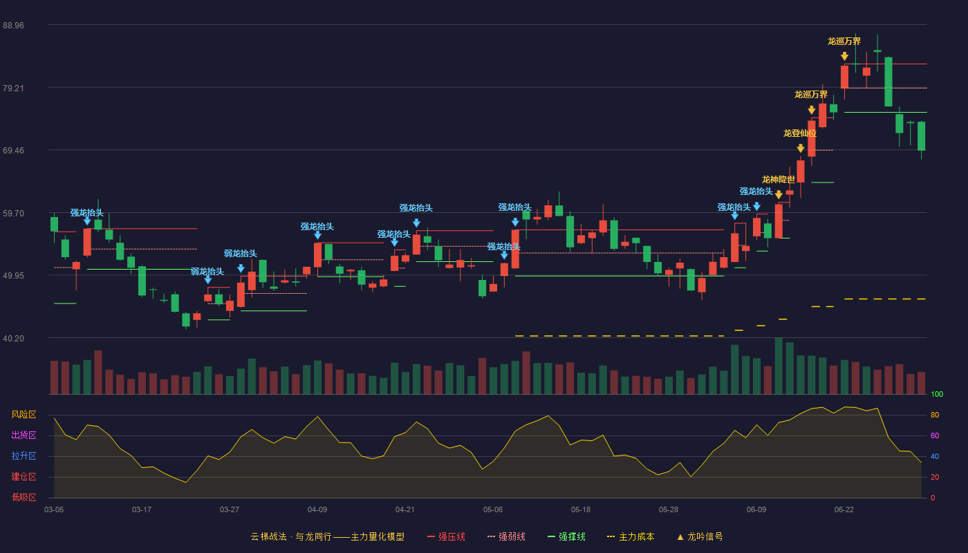 烽火通信(600498)云梯战法K线图 - 强压线82.84 强弱线79.08 强撑线75.31 破位区