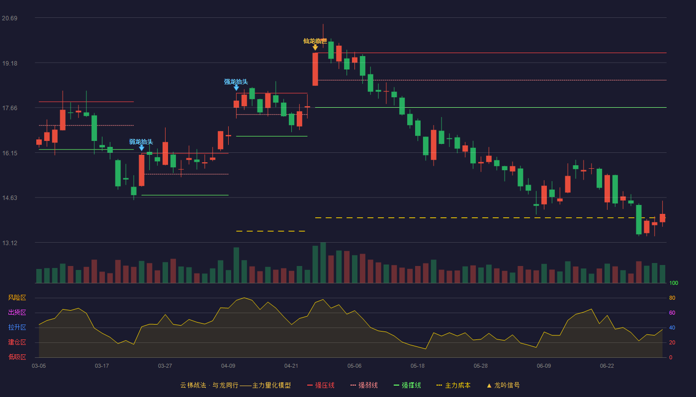 科达制造(600499)云梯战法K线图 - 强压线19.51 强弱线18.59 强撑线17.67 破位区