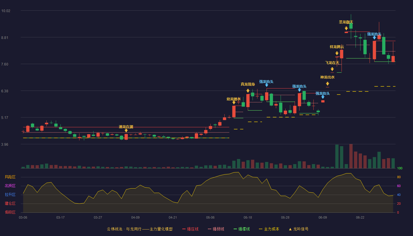 中化国际(600500)云梯战法K线图 - 强压线8.64 强弱线8.17 强撑线7.70 弱势区