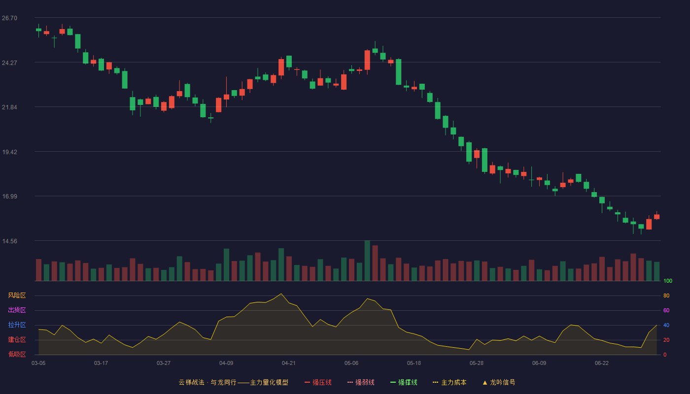 航天晨光(600501)云梯战法K线图 - 强压线37.68 强弱线34.45 强撑线31.22 破位区