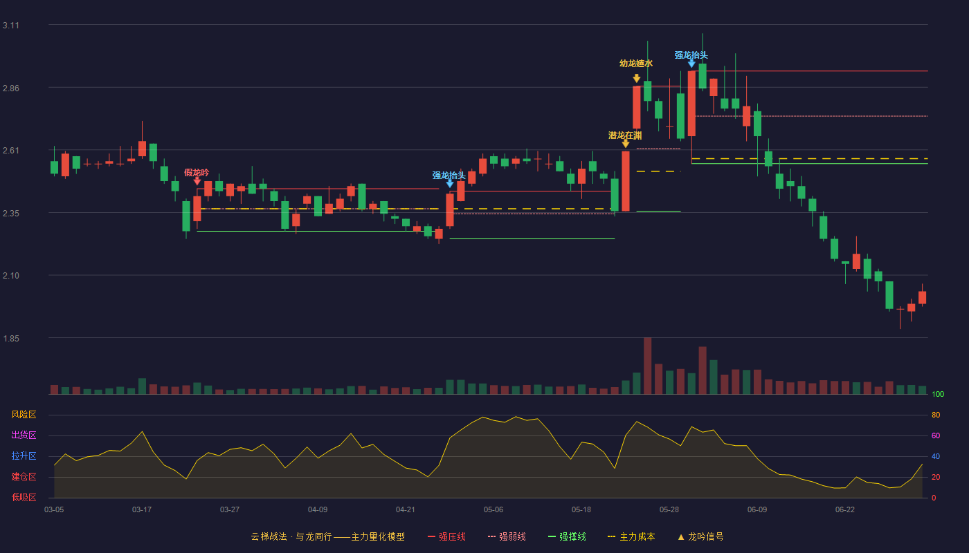华丽家族(600503)云梯战法K线图 - 强压线2.92 强弱线2.74 强撑线2.55 破位区