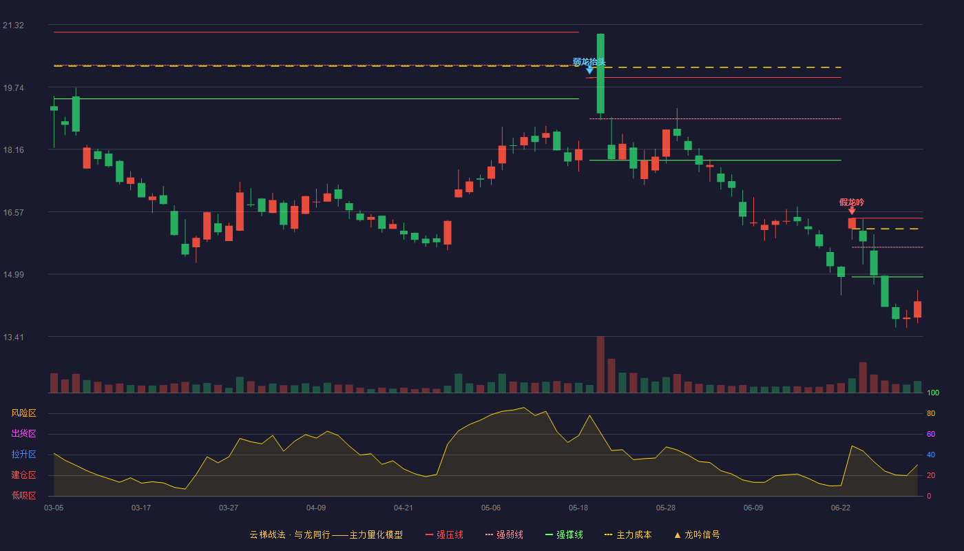 香梨股份(600506)云梯战法K线图 - 强压线16.41 强弱线15.67 强撑线14.92 破位区