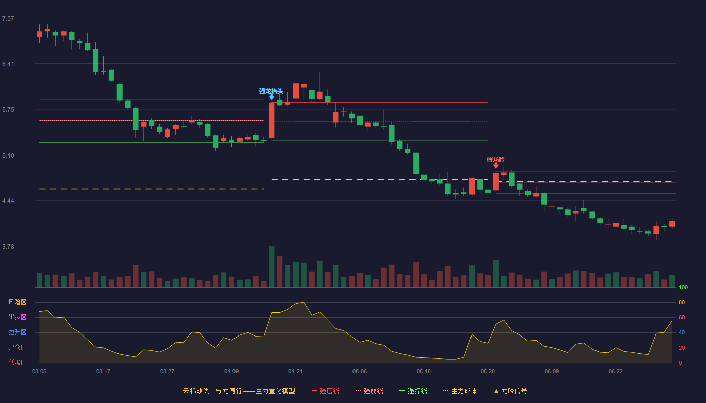 方大特钢(600507)云梯战法K线图 - 强压线4.86 强弱线4.70 强撑线4.54 破位区