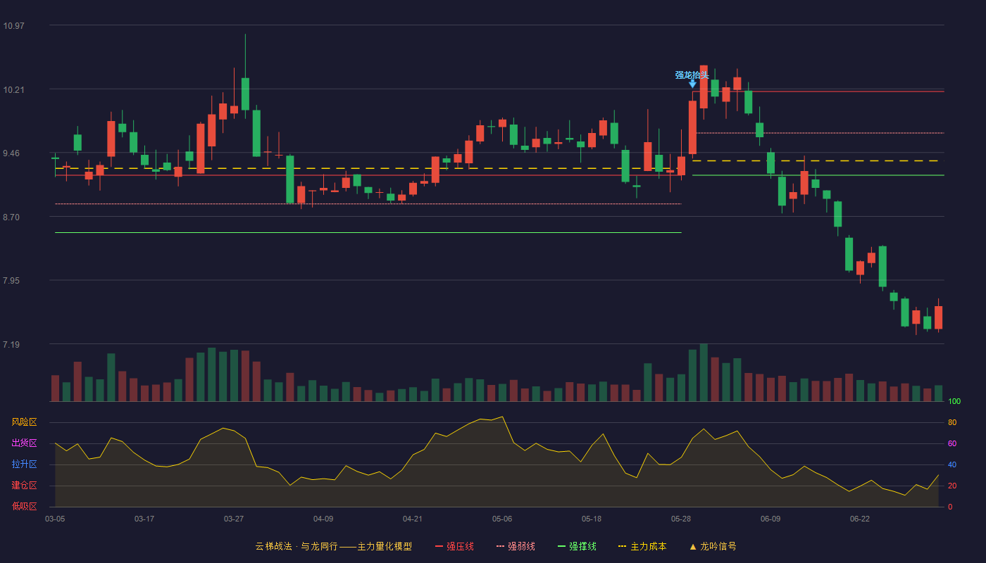 上海能源(600508)云梯战法K线图 - 强压线10.18 强弱线9.69 强撑线9.19 破位区