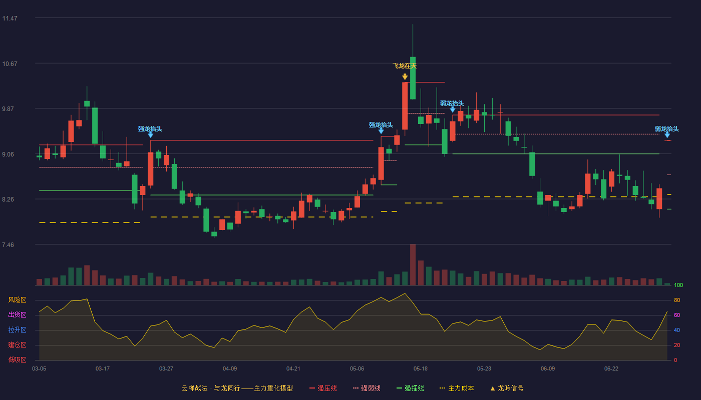 天富能源(600509)云梯战法K线图 - 强压线9.30 强弱线8.69 强撑线8.08 弱势区