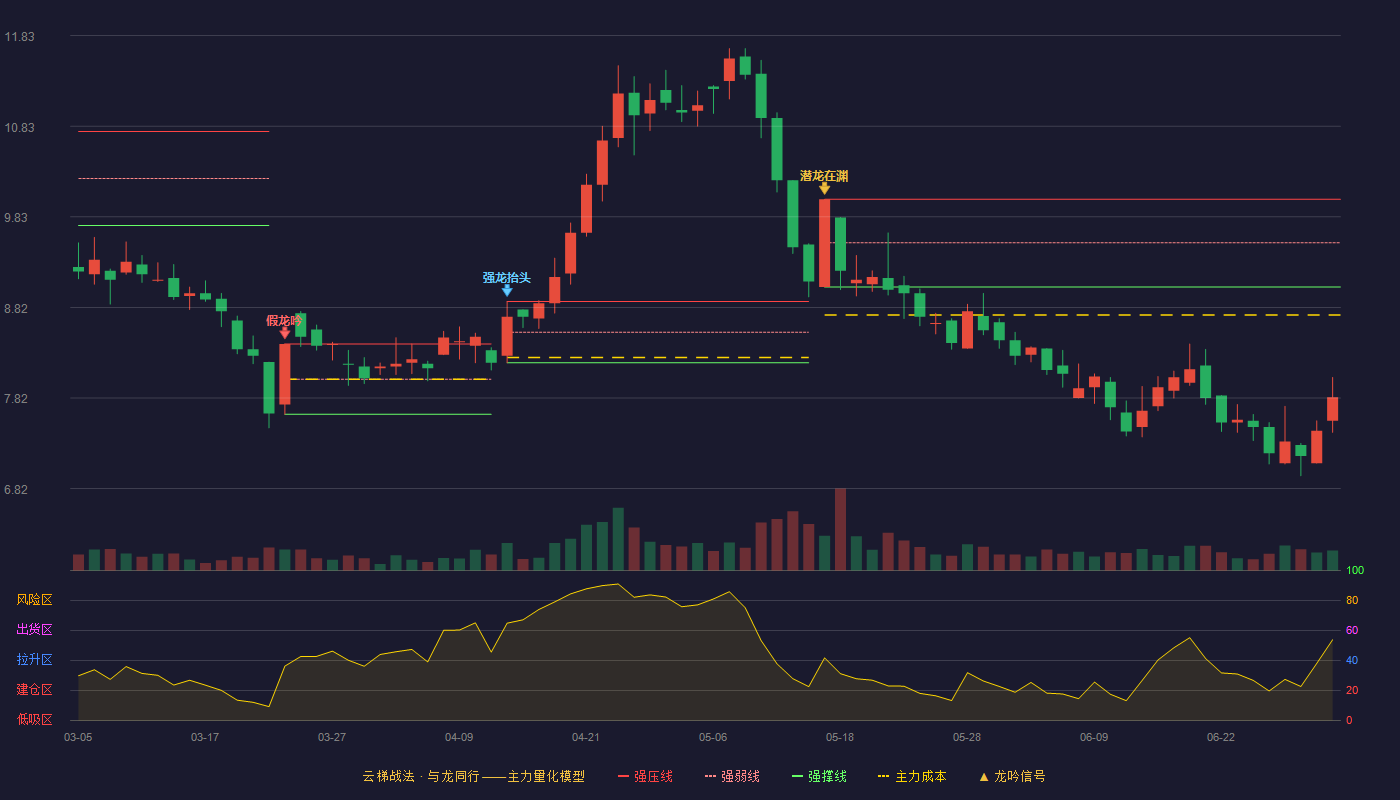 黑牡丹(600510)云梯战法K线图 - 强压线10.02 强弱线9.54 强撑线9.05 破位区