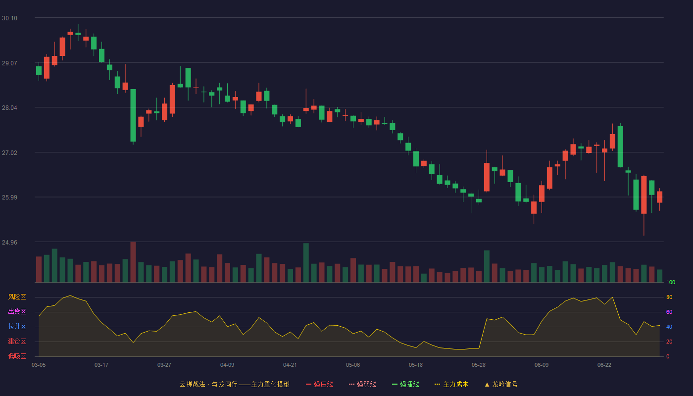 国药股份(600511)云梯战法K线图 - 强压线35.12 强弱线33.89 强撑线32.66 破位区